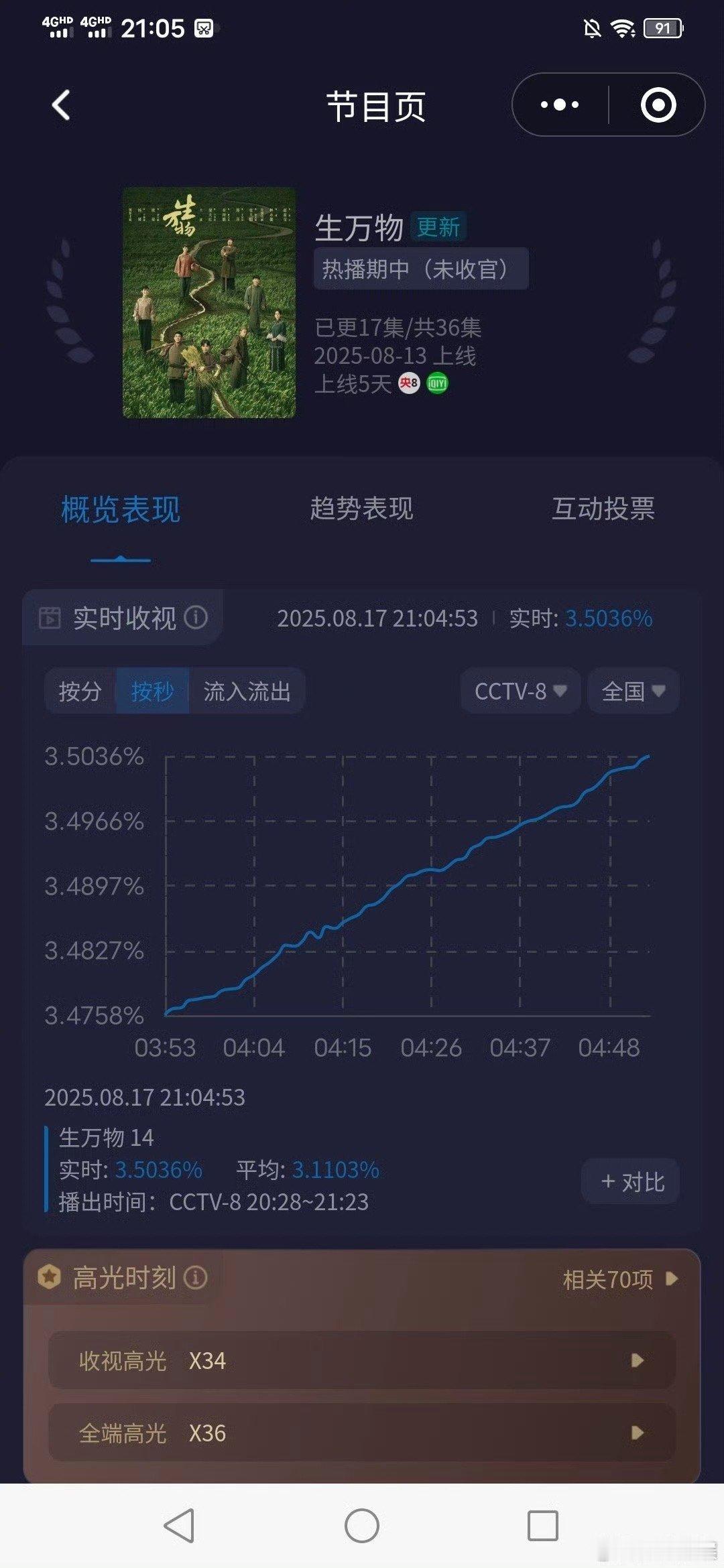 杨幂生万物收视率新高生万物酷云破3.5杨幂生万物收视率新高，牛的，[嘻嘻][嘻嘻