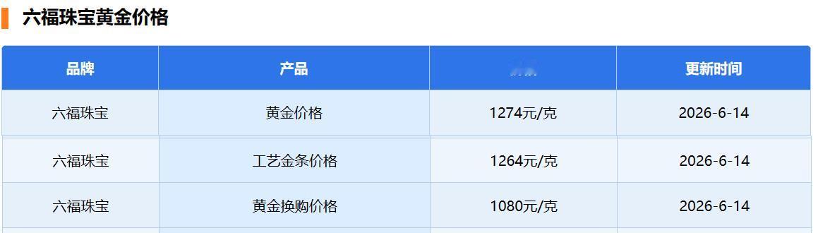 时间真快，周末即将结束，
当然今天还是6月14日，
看下今天六福珠宝的黄金价格。