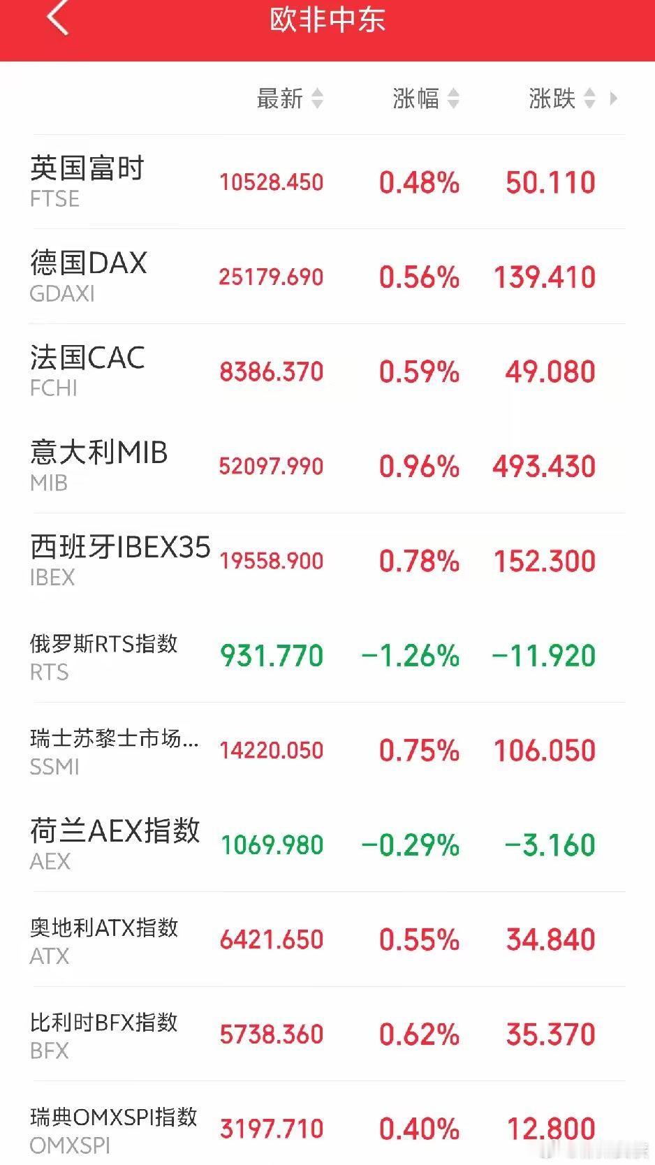 明天要触底反弹了吧！傍晚，欧非中东市场主要指数开盘后一改颓势，多数上涨。截止发稿