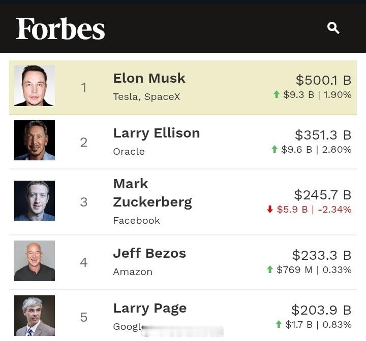 人类财富首位过5000亿美金的马斯克，身家大概是光头和小扎之和。 ​​​