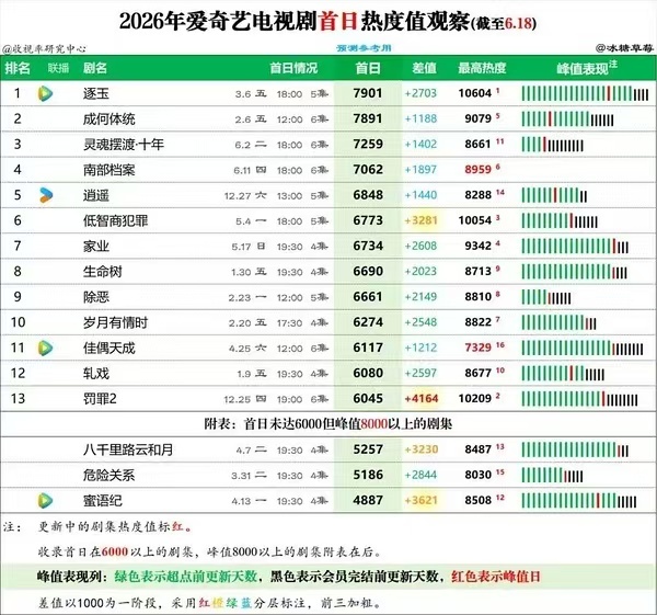 6728！现在第八！还有时间 