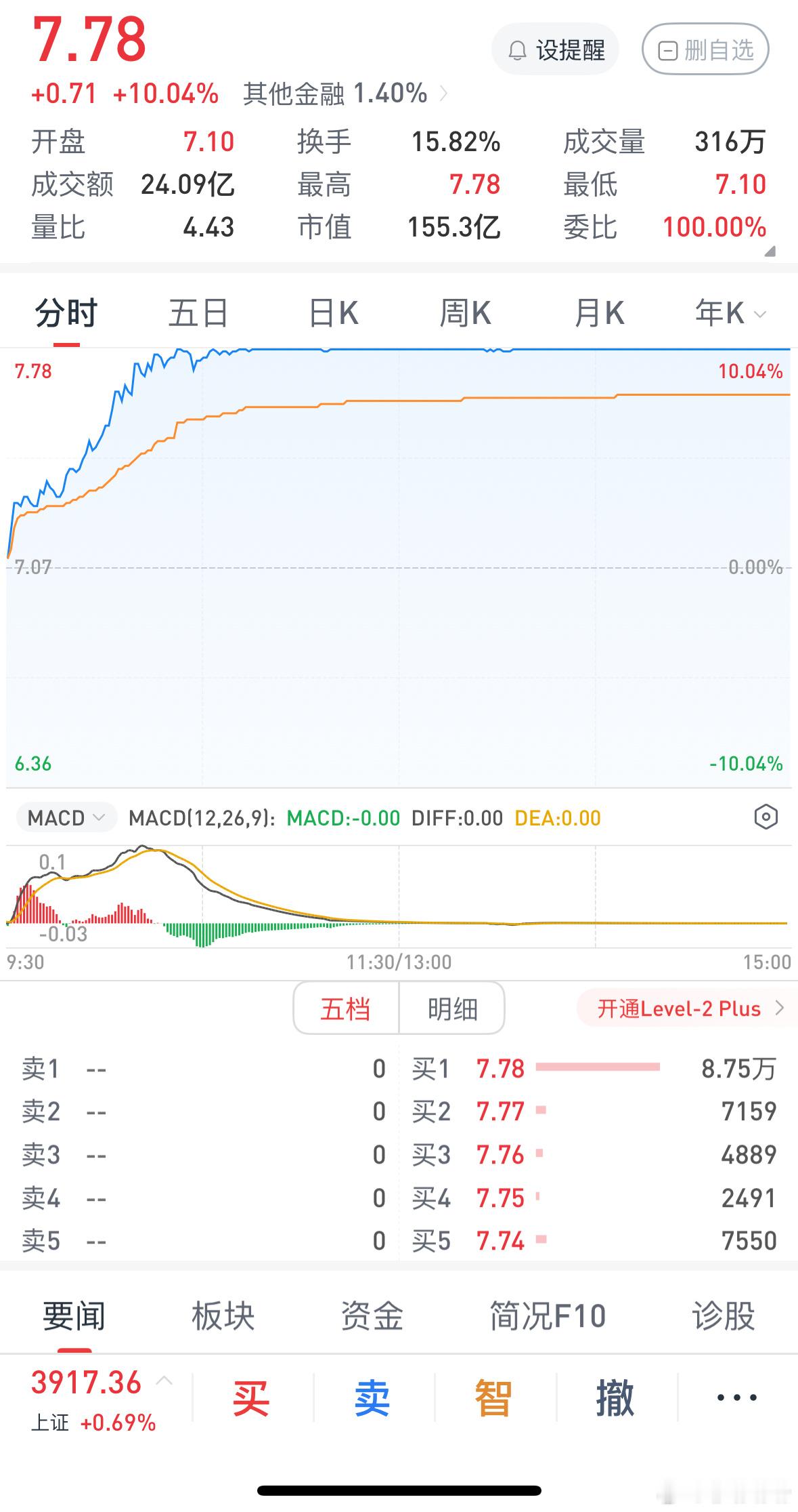 海南封关多家企业享受到了零关税今天是海南封关以后A股第一个交易日。 我手里倒是有