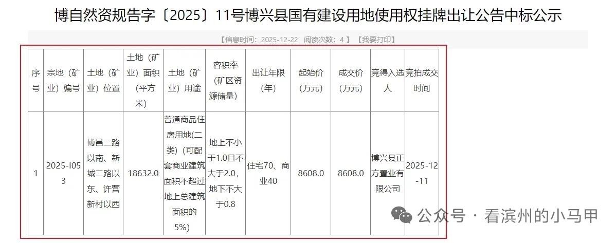 滨州一县区16宗地块中标

12月22日上午，山东省滨州市公共资源交易中心公告显