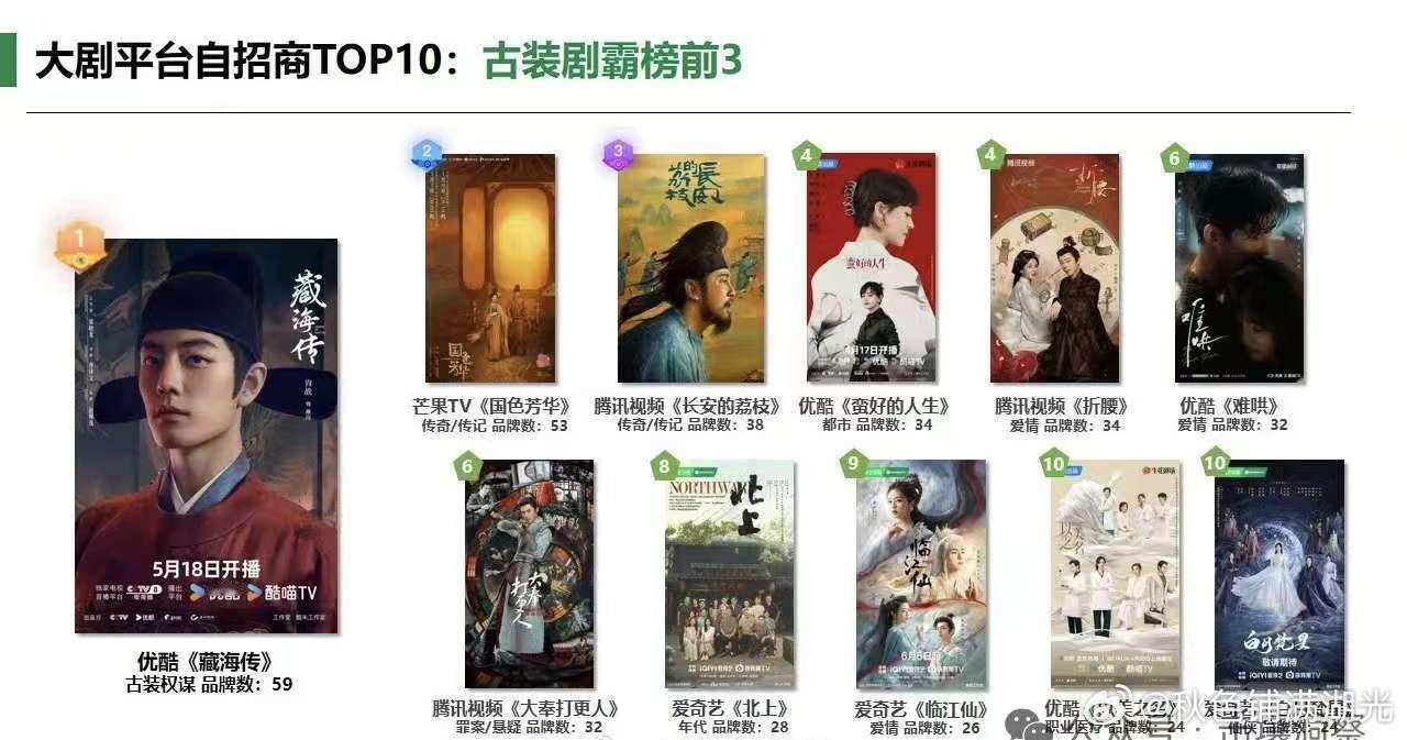 2025上半年大剧平台自招商前十🈶 肖战 藏海传长安的荔枝孙俪 蛮好的人生宋祖