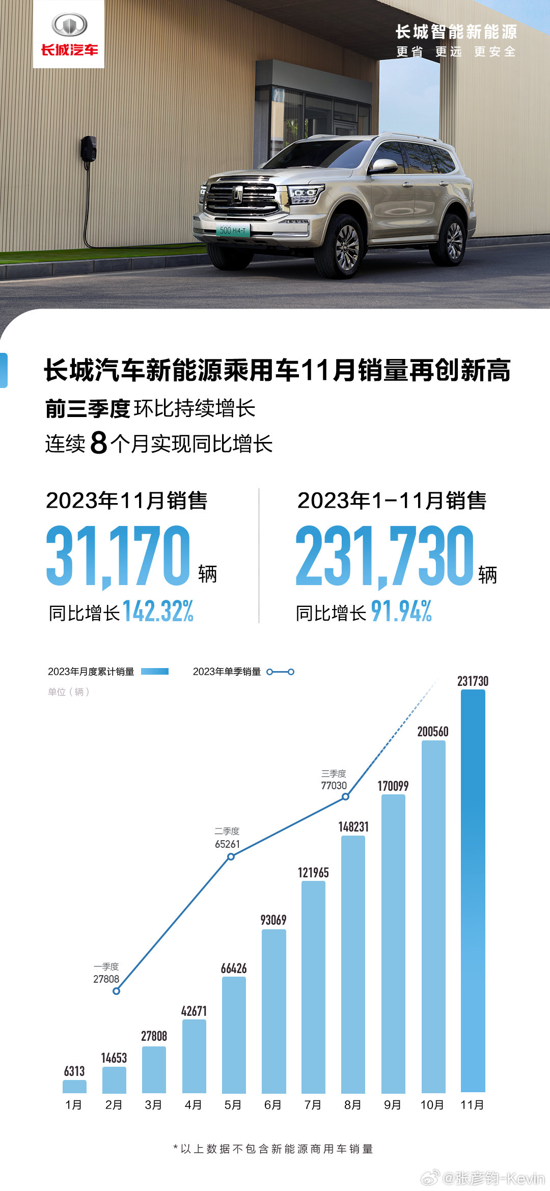 刚过去的11月，长城的新能源卖了31,170辆，同比增长142.32%，前三季度