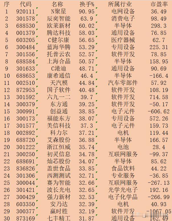 11月11日收盘，“换手率最高”30强名单一览！

序 代码 名称 换手% 所属