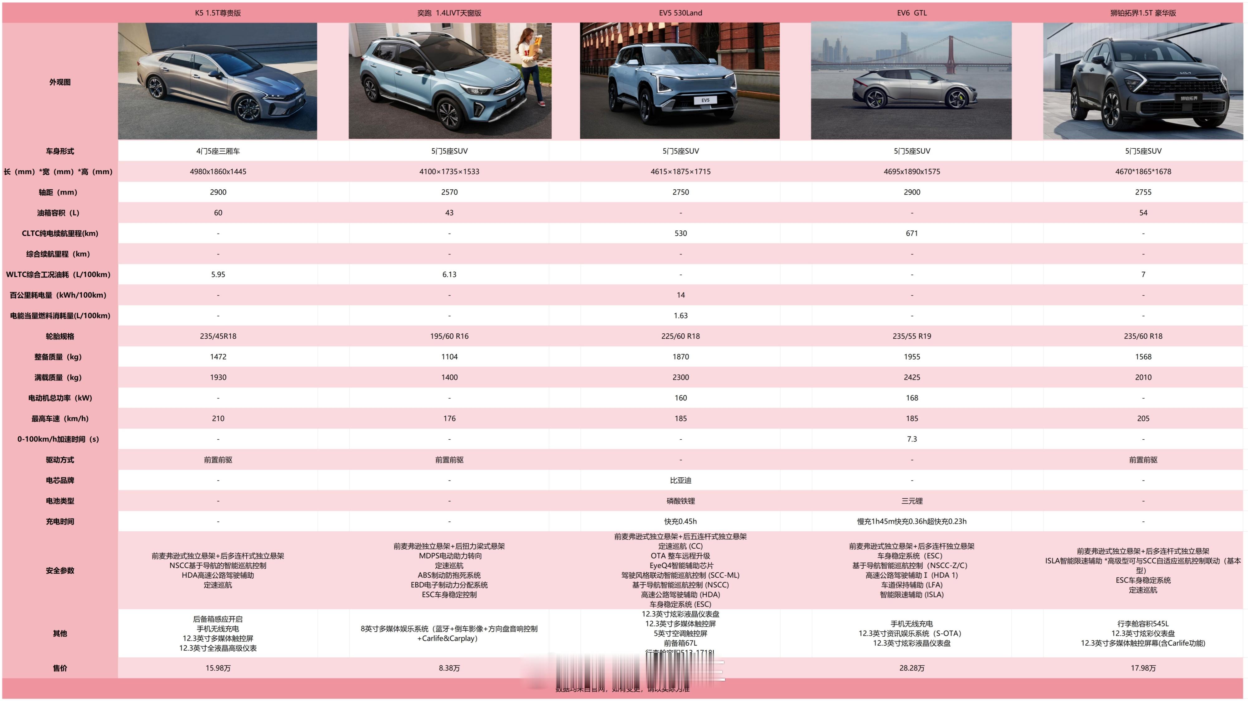 耶~起亚的合集怎么都是我喜欢的款式，外形是真好看啊！但买车嘛~总要综合考虑，我个