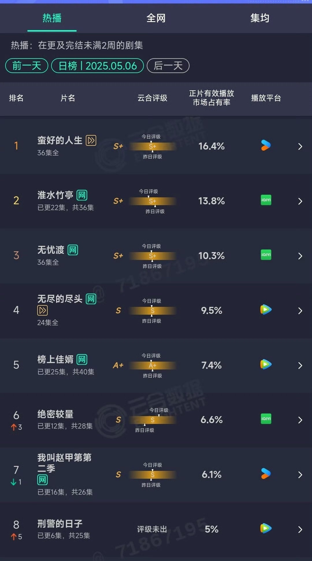 5.6云合 《蛮好的人生》保持第一[送花花][送花花]《刑警的日子》次日翻三倍，