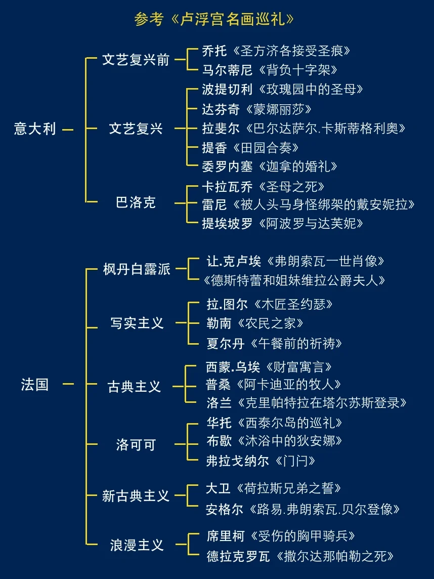 十分钟带你看懂卢浮宫绘画！