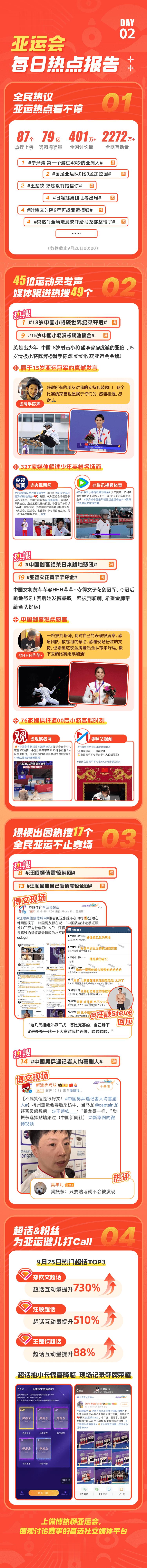 【亚运会每日热点报告Day2】#杭州亚运会##我的实力运动时刻# 🔥热搜上榜 