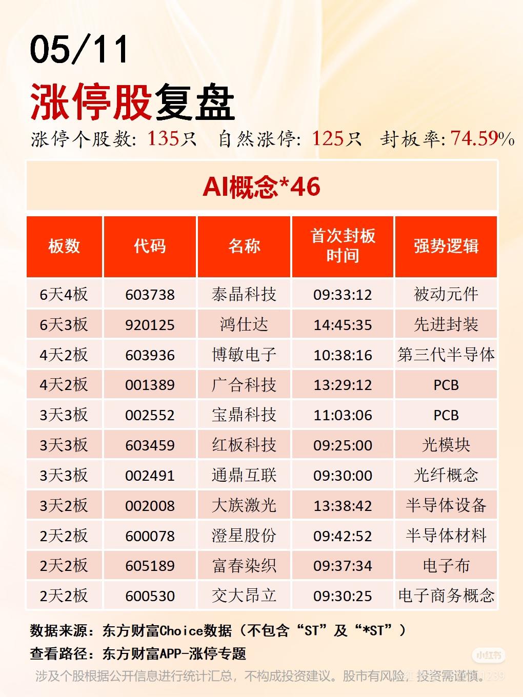 5.11涨停复盘｜AI全线霸榜，市场主线一目了然🔥
 
今日大盘涨停总数135