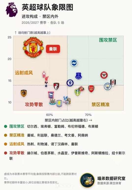 【英超动态】这张图的确把英超球队的射门动态，展现的非常形象了

曼联：射门次数英