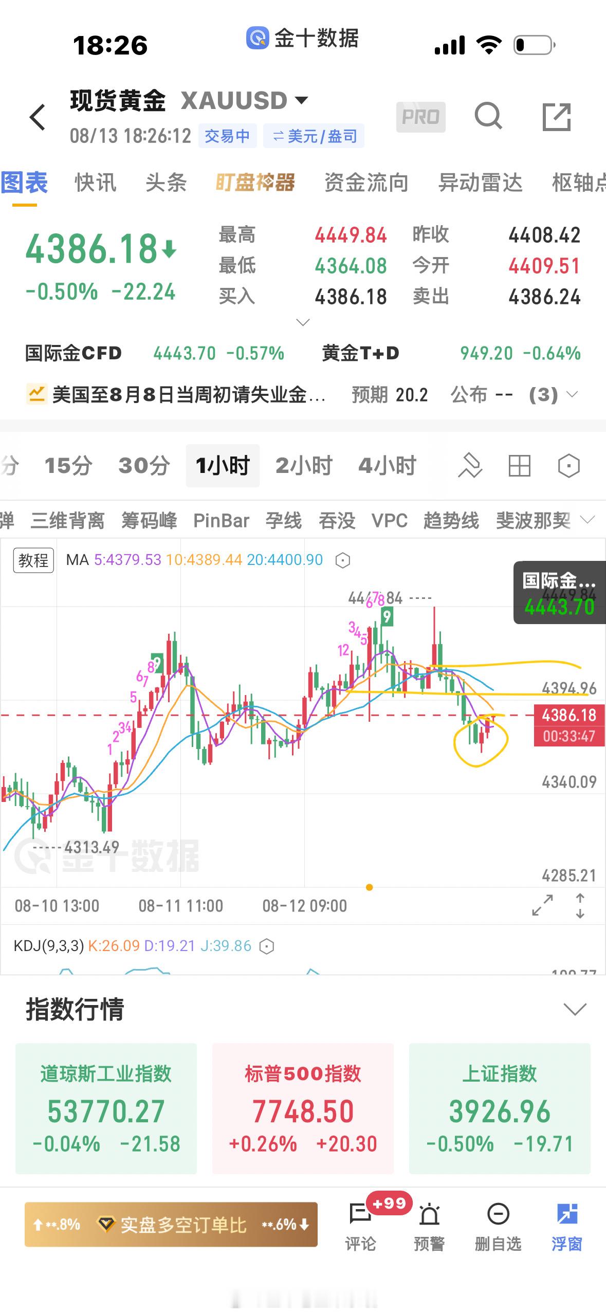 黄金  现在1分钟走上涨趋势，其实1小时收线还是挺利于多头的，上方4398附近，