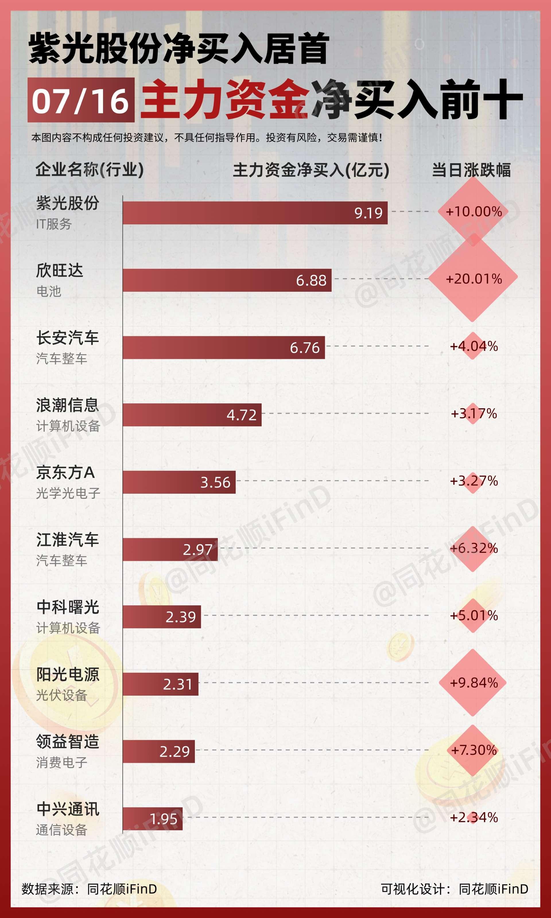 07月16日｜ 主力资金净买入、出逃前10！紫光股份净买入近10亿；中...