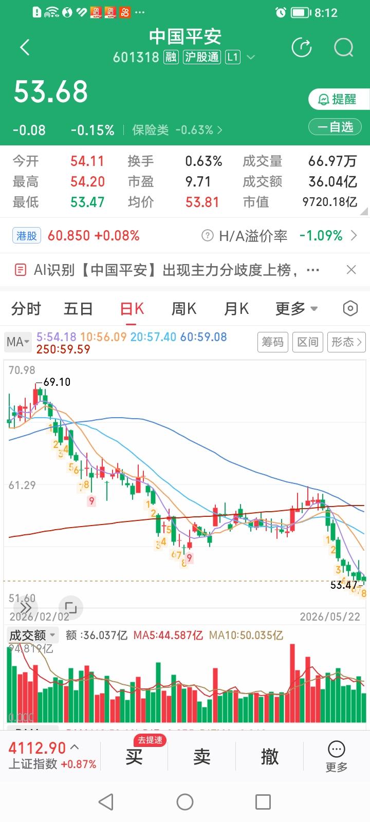 大A的行情太极端了！简直是无理性下跌！连港股都不跟着它跌了！开启了独立的上涨行情