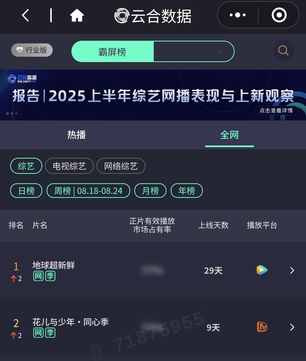 龚俊常驻的两档综艺《地球超新鲜》、《花儿与少年》位居云合综艺周榜第一、第二🐮 