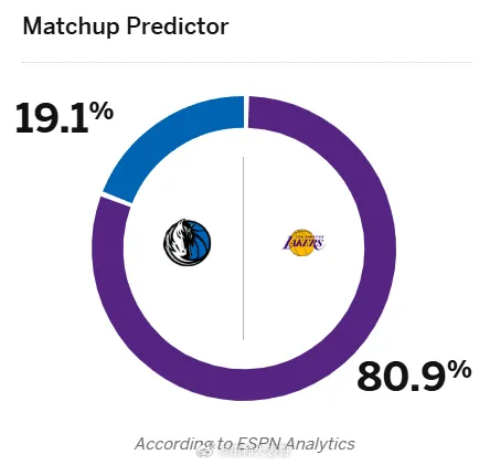11月28日讯 明日NBA比赛：湖人将在主场迎战独行侠。赛前，美媒ESPN预测本