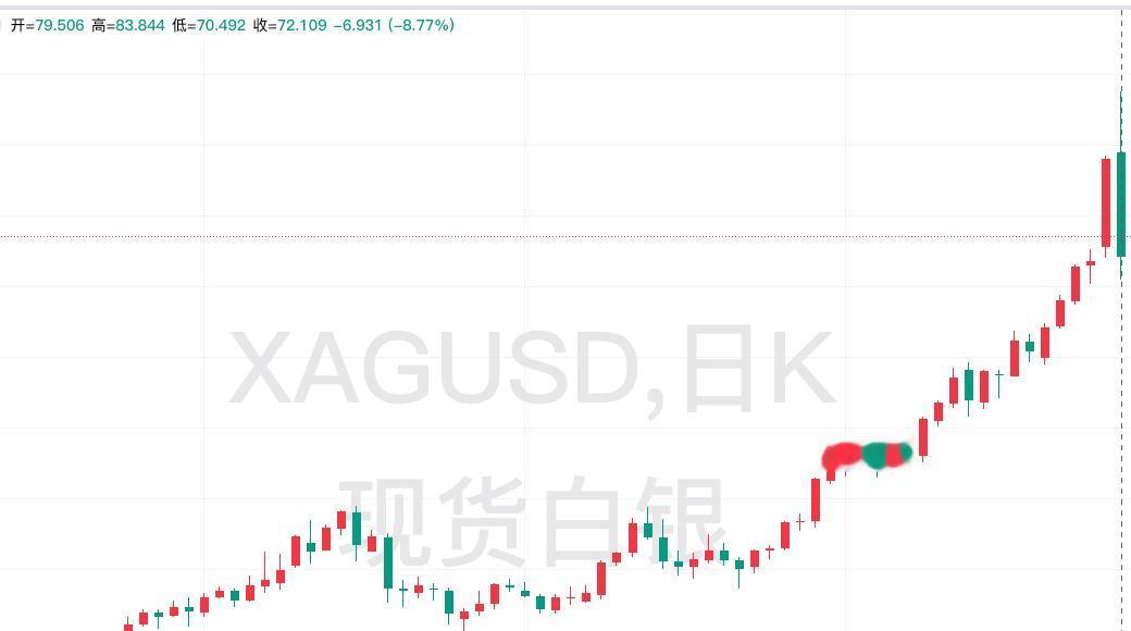 周一贵金属大幅回落，
冲高回落，由涨转跌。

现货白银价格更是大幅暴跌，
盘中暴