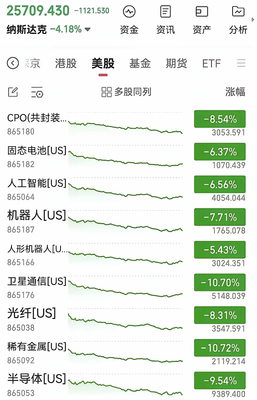 明天又要开盘了你们怕不怕？

本周末老美三大集体下跌，尤其是以科技股为主的纳斯达