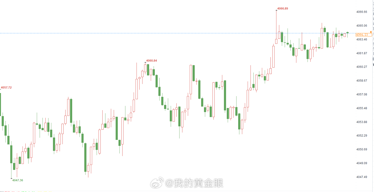 现价4064-4066直接空，常规止损先拿个百点小目标。黄金金价 （严格止损，切