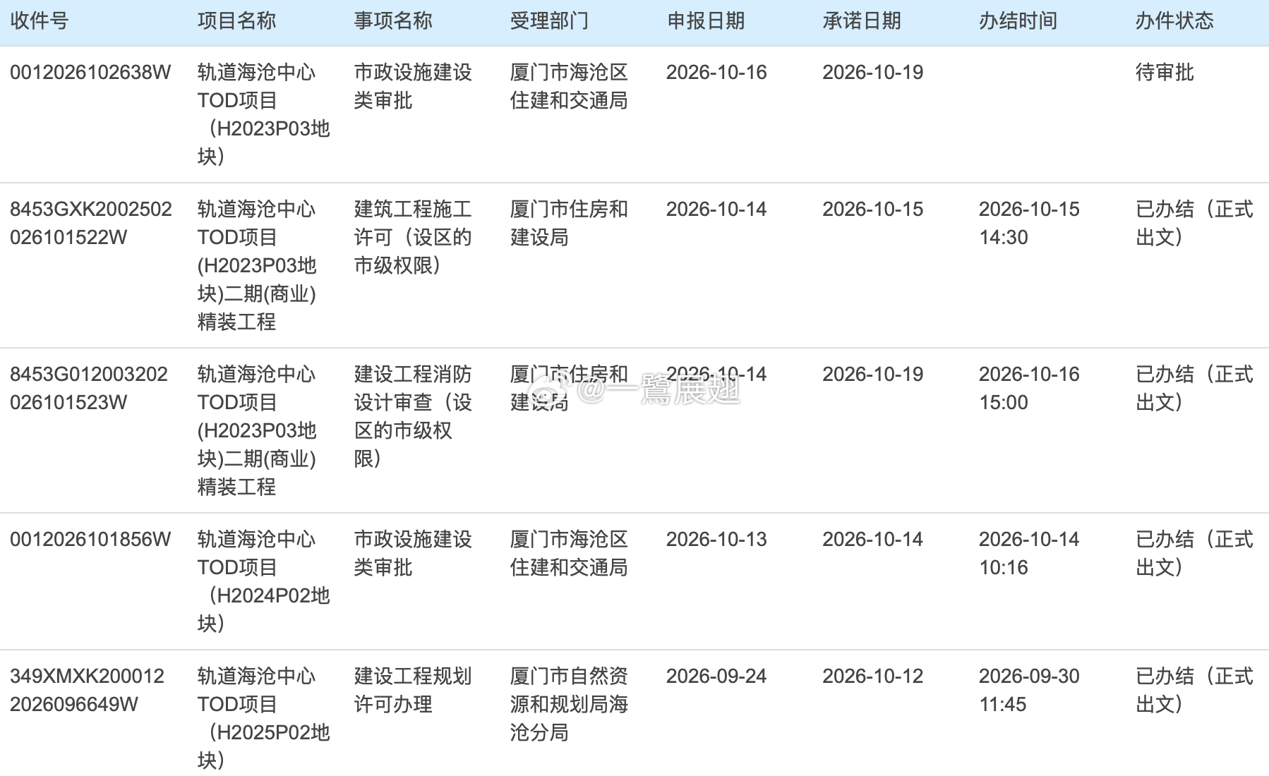 厦门地铁 轨道集团近期申请了“锦悦MALL”商标，将在海沧东屿岛项目第一个使用。