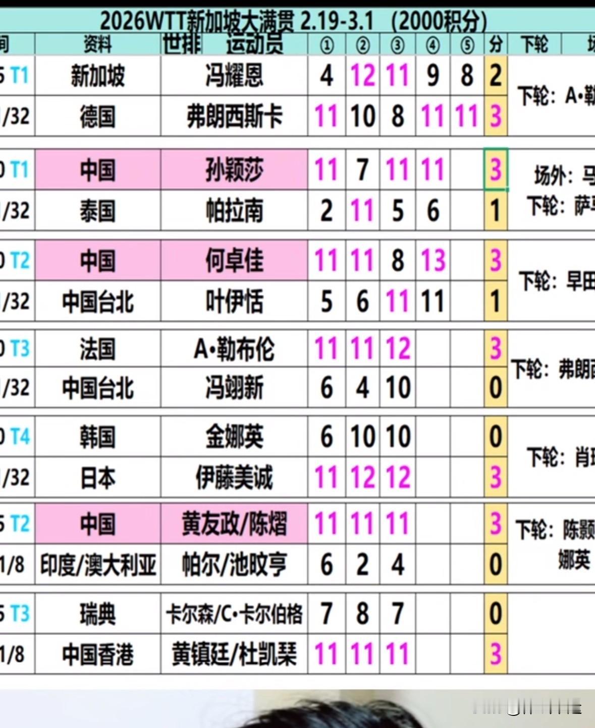 ✅快讯，WTT新加坡大满贯女单首轮战报🆕⬇️⬇️
中国孙颖莎11-1、7-11
