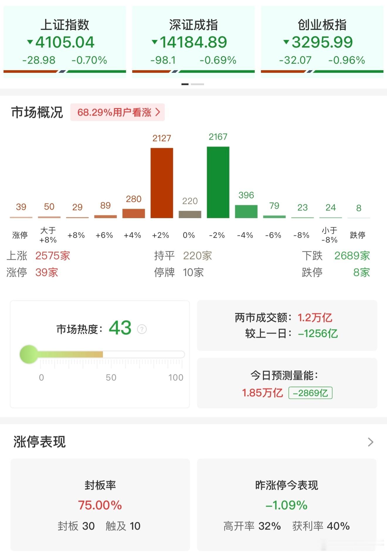 a股  【午评：创业板指半日跌近1% 军工、半导体板块逆势走强】2月13日电，市