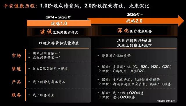 互联网医疗|4亿用户完成12亿次健康咨询后，互联网医疗还能怎么玩？