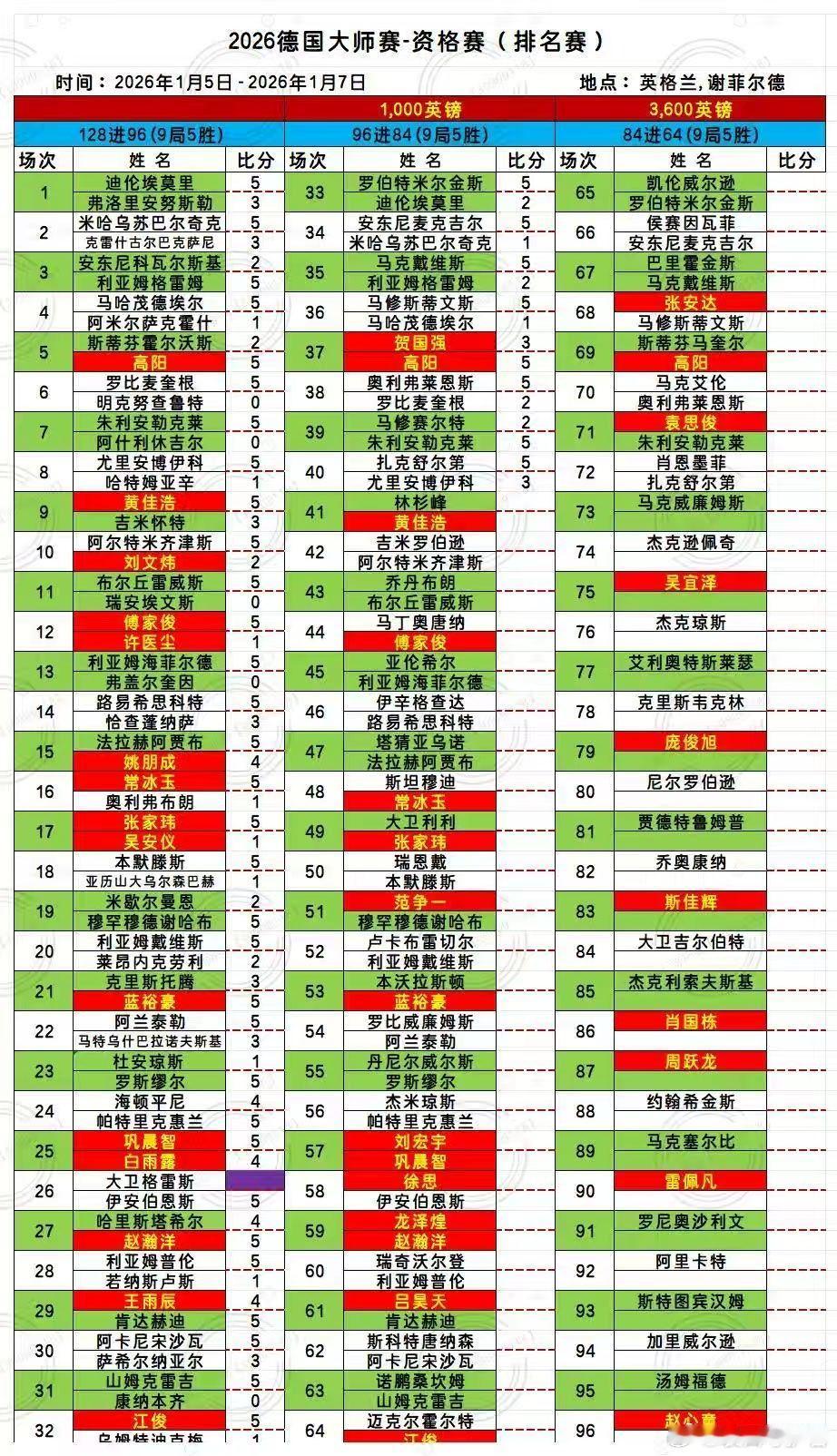 2026德国大师赛资格赛第三天中国选手高阳、傅家俊、常冰玉、黄佳浩、张家玮、蓝裕