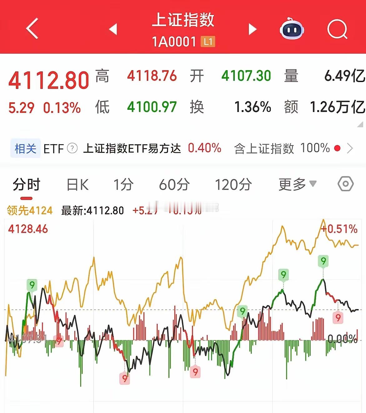 大盘节后行情要起飞，量能持续爆发行情平稳，五一后市场稳了！今天上证指数继续稳步走