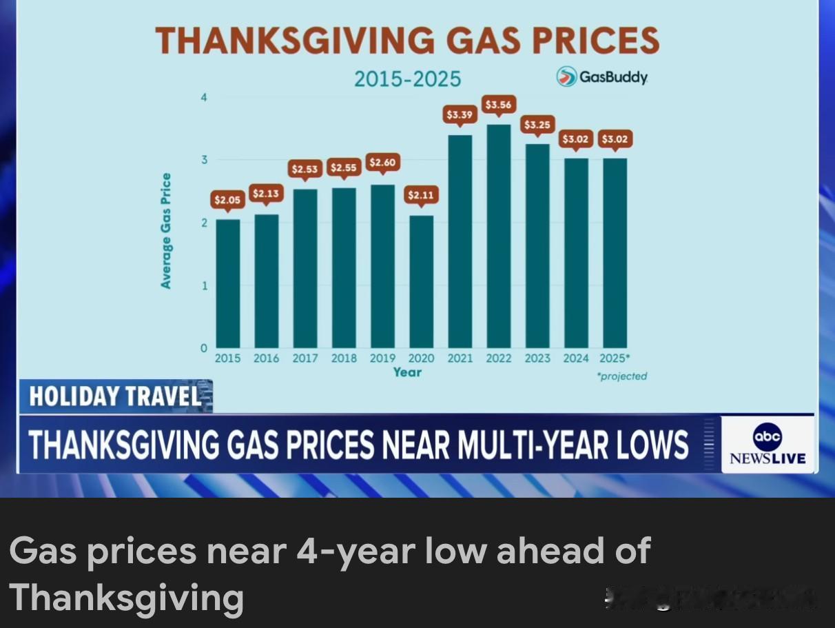 节日期间美国油价大跌

还有两天就是感恩节了，美国油价也大幅度下跌。全国汽油价格
