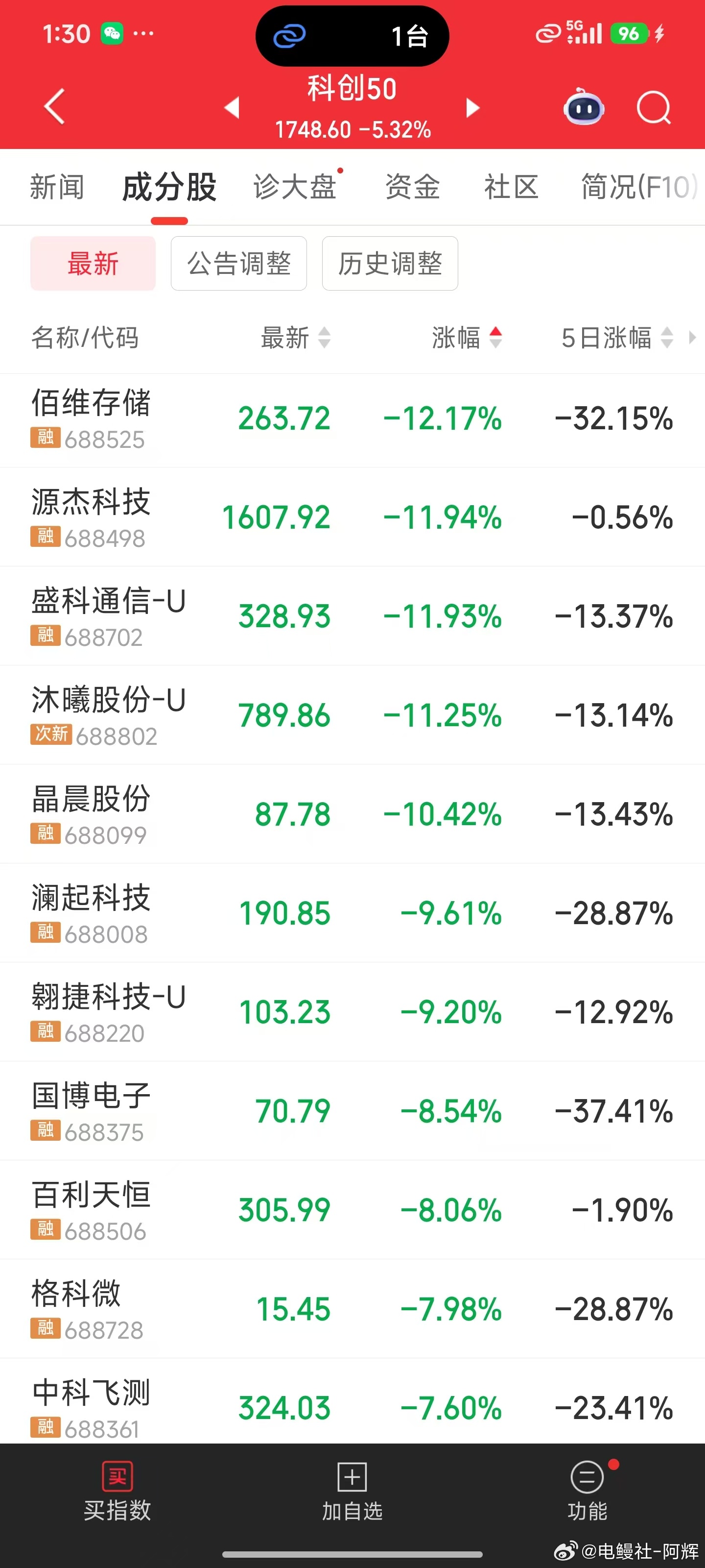 韩国惨遭AI泡沫绞杀局这还笑话别人呢，看看A股好了，嘎嘎乱杀