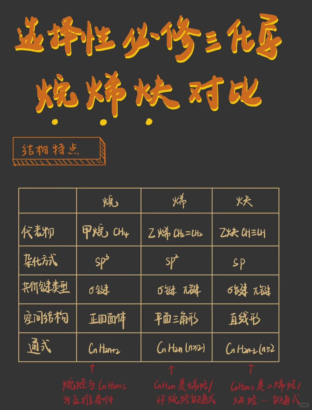 高二化学｜9页📄笔记对比🆚烷稀炔性质❗️❗️