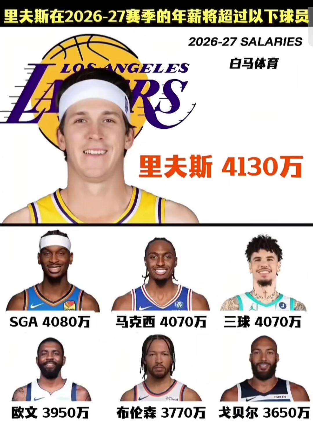湖人后卫里夫斯新赛季年薪4130万，超越亚历山大、马克西、三球、欧文、布伦森和格