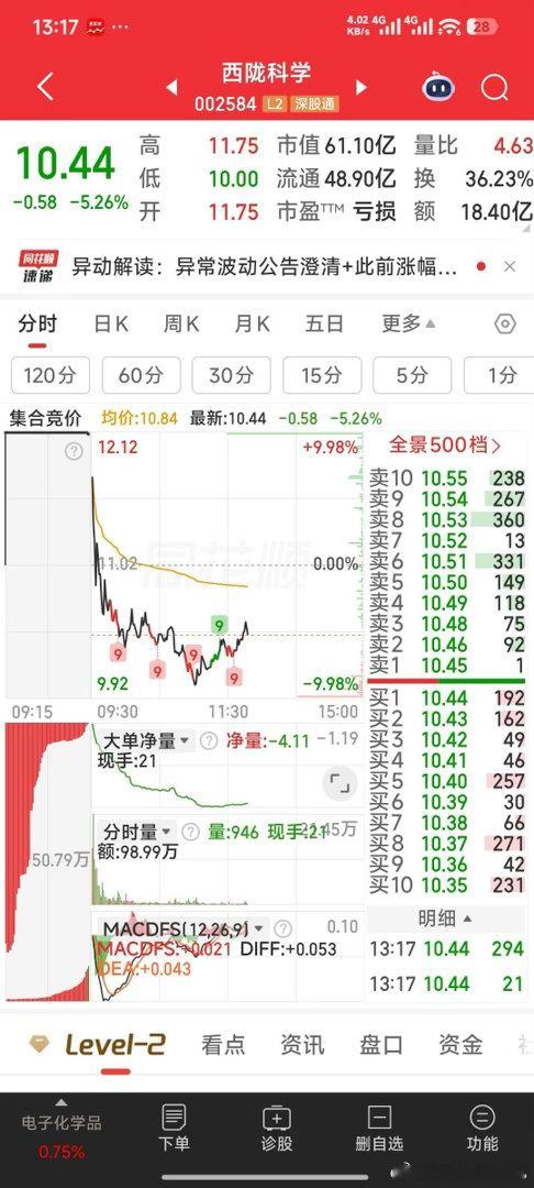 【别大涨了才说没看见哟】西陇科学，现10.5元以下你不买，别等他到11.5元了又