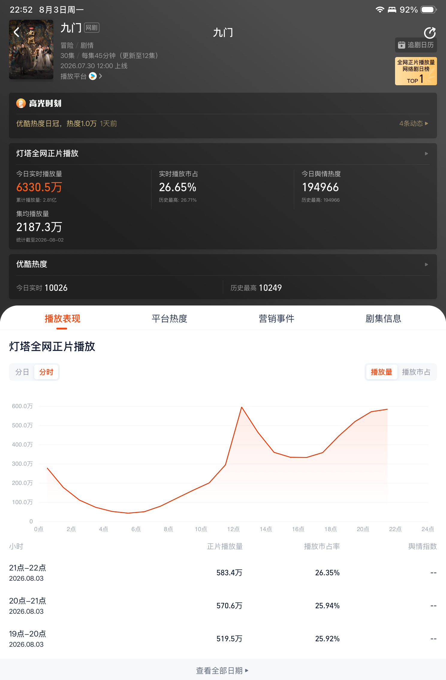 单狐菟丝  剧粉都爱晚上看啊陈伟霆张启山陈伟霆九门