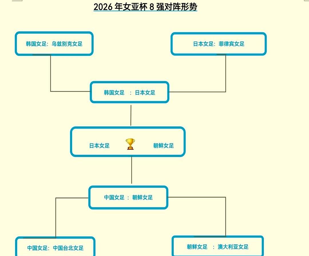 谁再说中国女足碰朝鲜必输？小组赛2比1赢的那场，已经把夺冠路趟平一半了。
现在