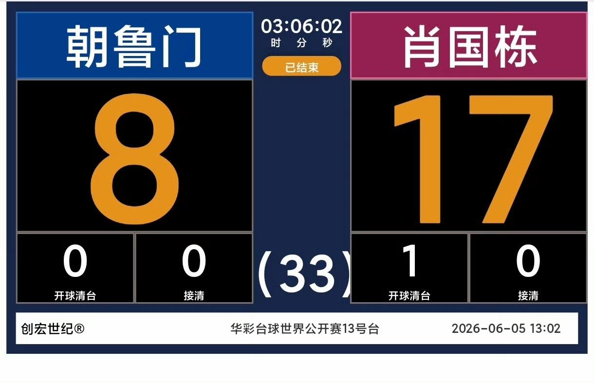 我以为斯诺克选手打中八是降维打击，怎么到了奥沙利文这里就不灵验了……
肖国栋17