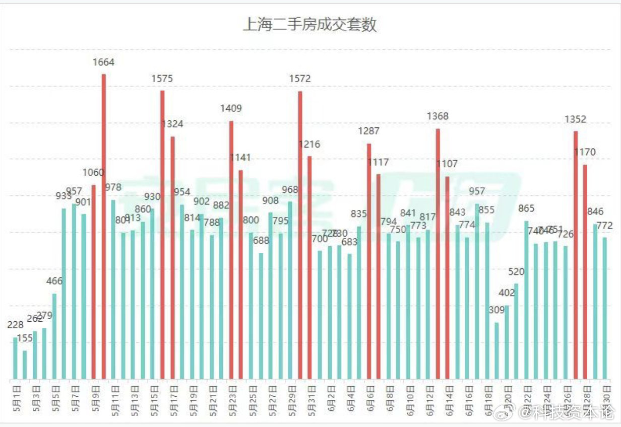 【上海二手房成交量创五年同期新高】据上海房产交易中心官网“网上房地产”数据显示，
