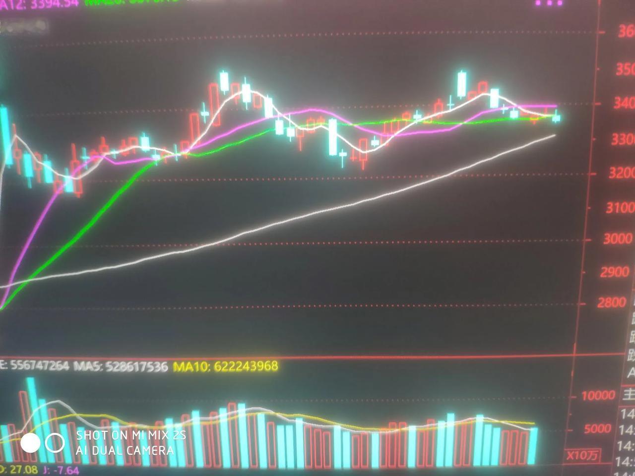 今天12月23号上证开始向下变盘，符合日线双死调整8-22天，今天第八天，由于现