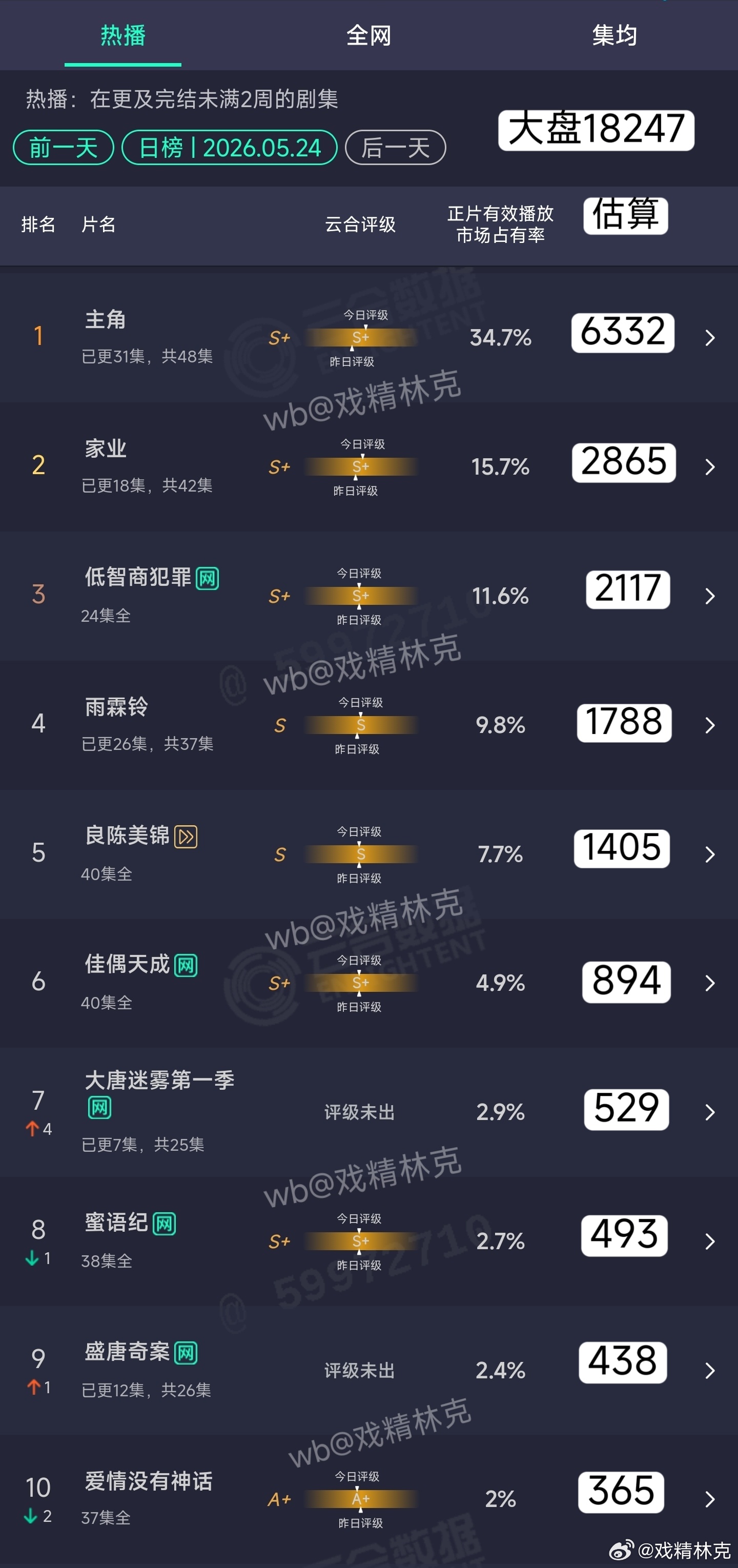 5.24云合估算：主角热度破30000日6332万。家业2865万。 