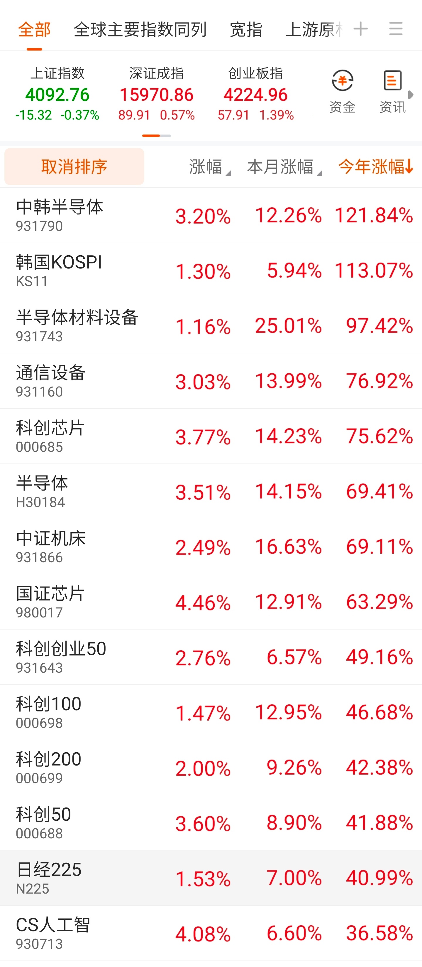 中韩半导体指数刷新历史新高，今年第一个涨幅超过120%的指数。半导体材料设备指数