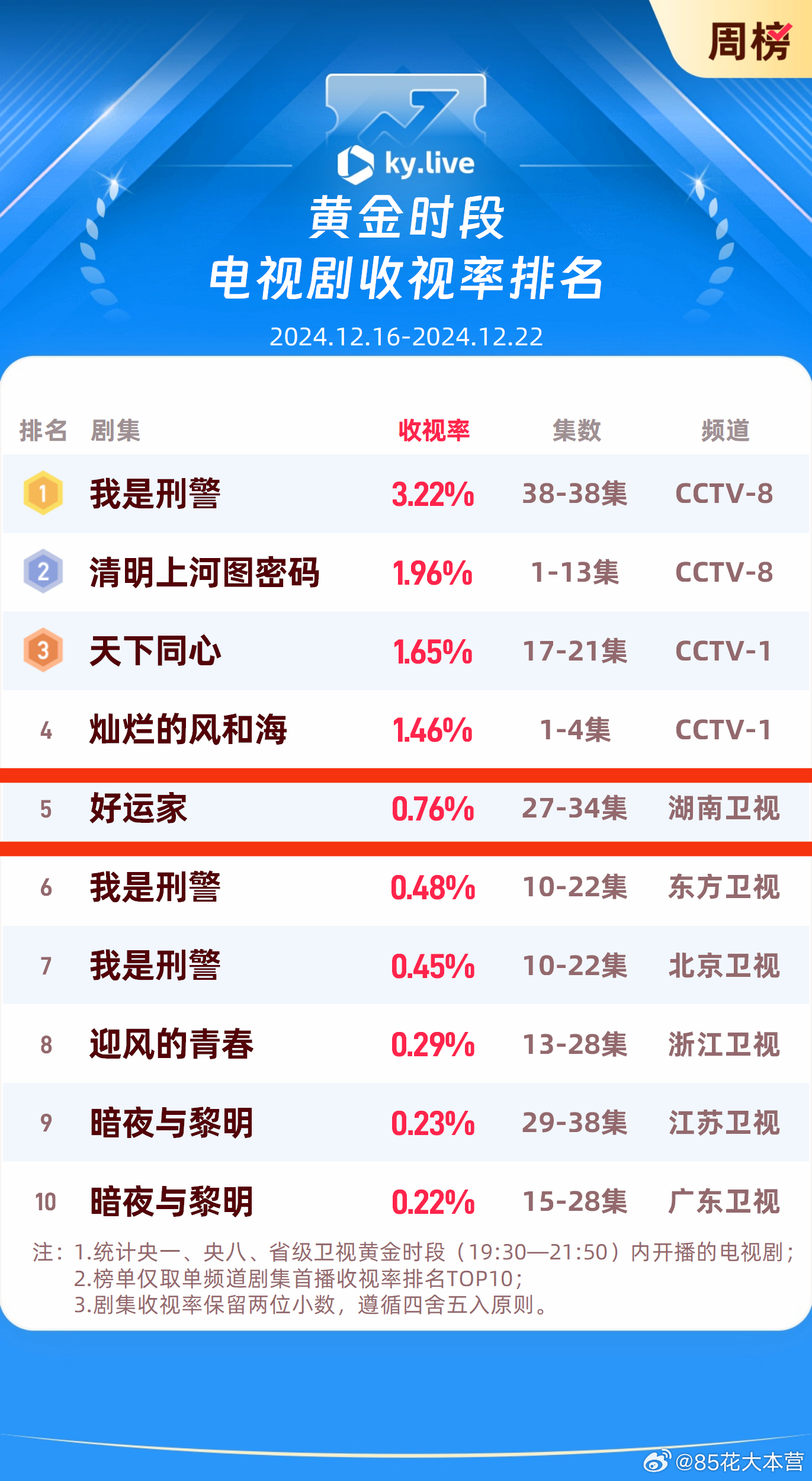 《好运家》上周收视，新高0.76%卫视第一！目前已卫视收视周榜三连冠，收视率峰值