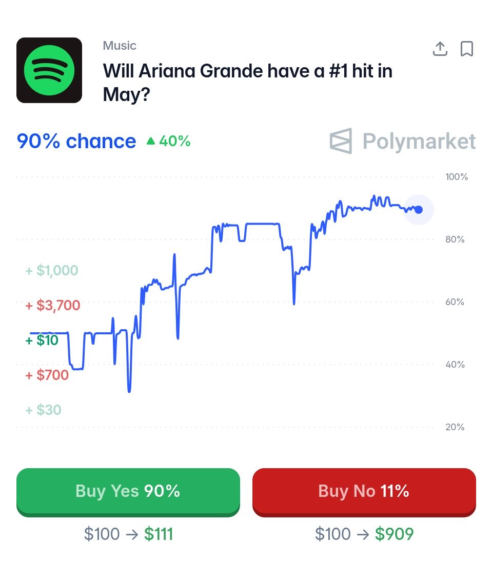 ‼️！！根据 Polymarket 交易员的预测，Ariana Grande 有