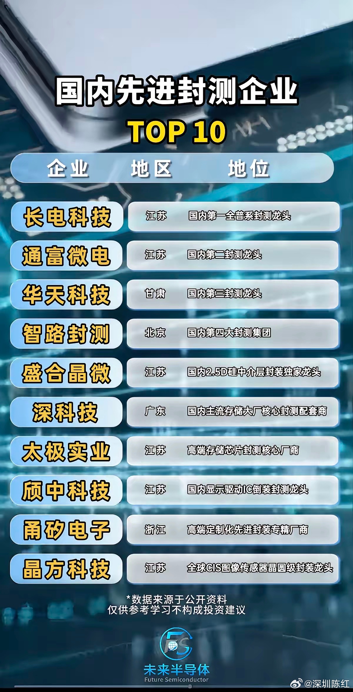芯片封测，是芯片制造的最后一关。三大龙头：长电科技、通富微电、华天科技；其余企业