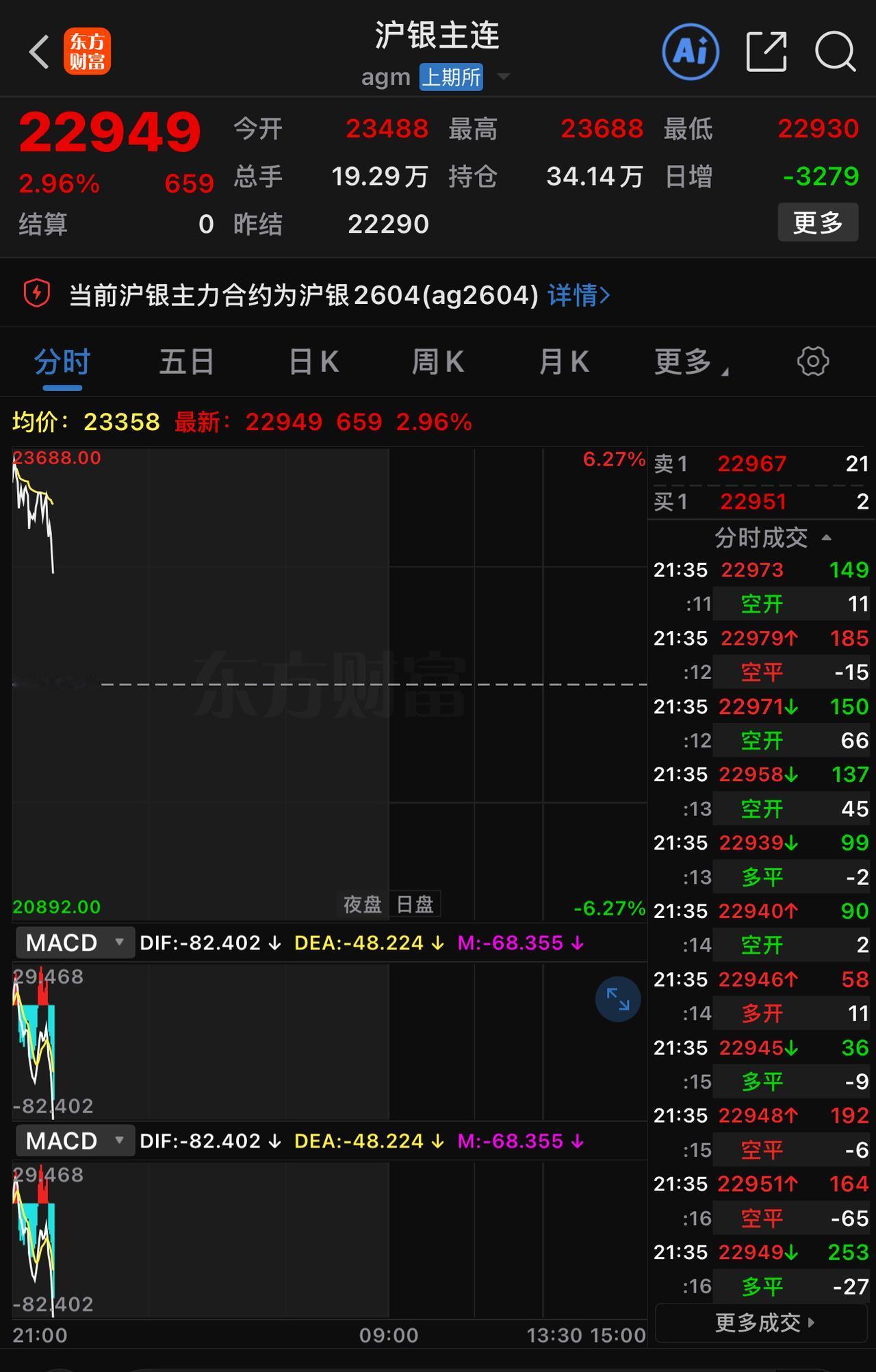 吃完空投转头吃多头了，越吃越大？