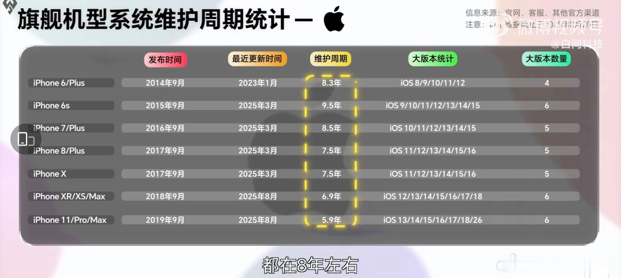 “白问科技”做了一个各家手机系统维护时间和周期统计，我觉得还是很有意义的。苹果相