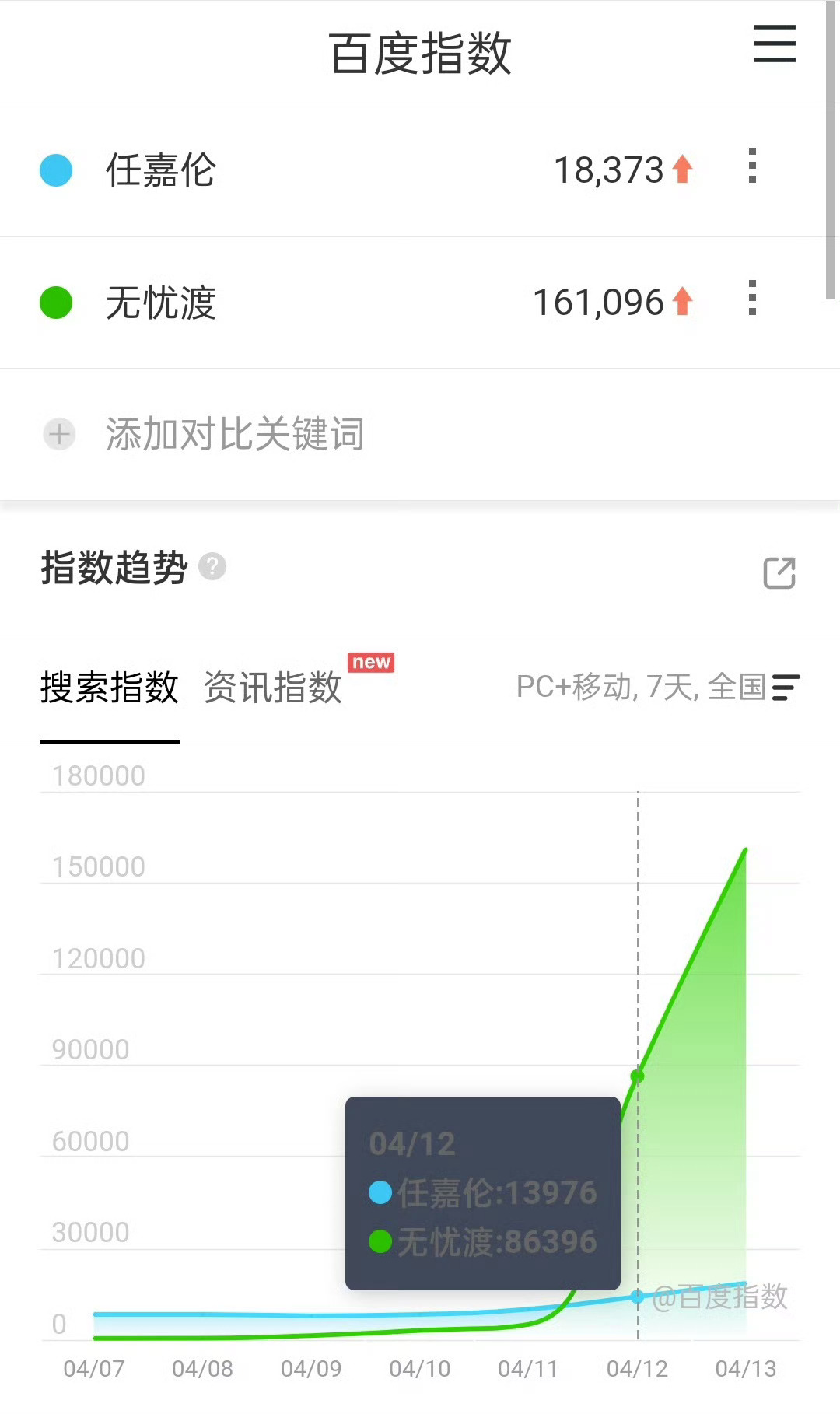 无忧渡 无忧渡播出次日久宣夜角色指数破九！剧集指数登顶！微指久宣夜破亿！百指破1