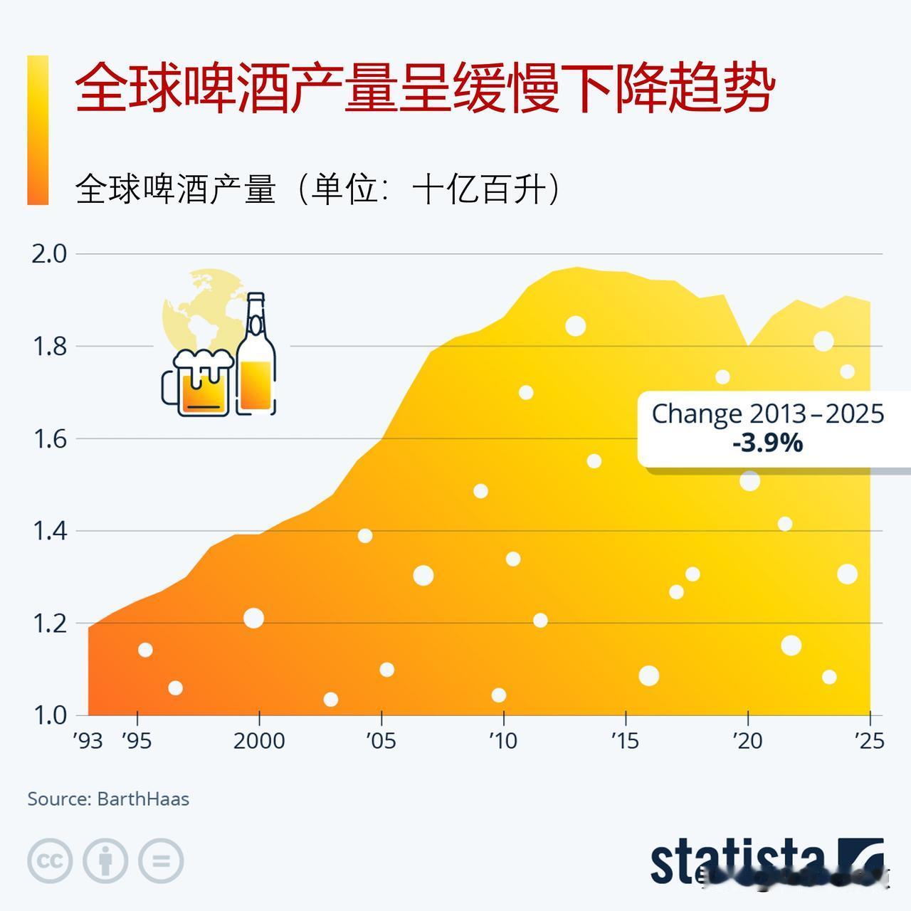 全球啤酒产量缓慢下行，中国美国等大型市场啤酒产量下滑


最新《巴特哈斯报告》显