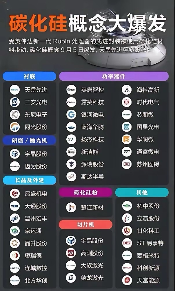 碳化硅产业链热度骤升，成市场新焦点​近日，受国际芯片巨头新一代处理器将采用碳化硅